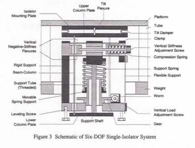 Vibration Isolation