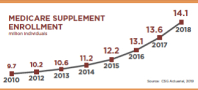 Medicare Supplement insurance facts data 2019