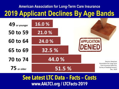 2019 Long-Term Care Insurance Applicant Decline Rates ...