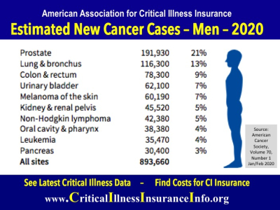 Cancer diagnosis men, American Association for Critical Illness Insurance