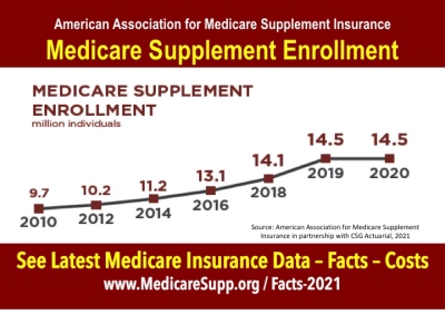 Medicare Supplement insurance enrollment 2020