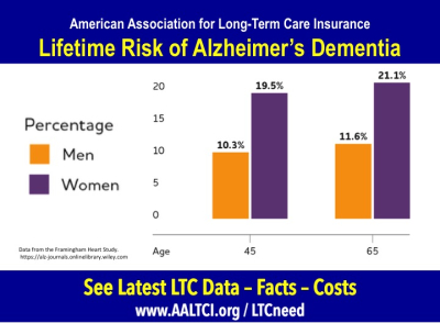 Alzheimers dementia risk data