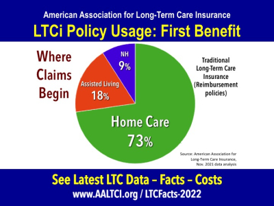 long-term-care-insurance claims statistics