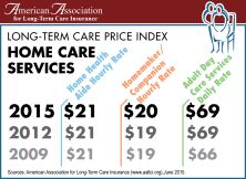 home care costs from long term care insurance Association 2015 Study