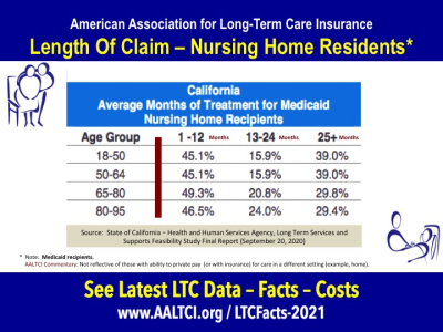 Long term care need - nursing home length of care
