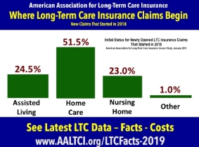 Long-term care insurance claims begin at home study finds