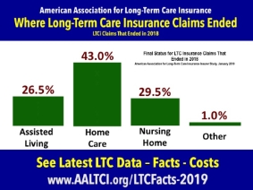 Long term care insurance claims 2019 study