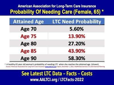 long-term care insurance statistics at www.aaltci.org/LTCFacts-2022/
