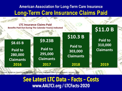 Long term care insurance claims paid data