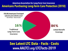 Long term care insurance buyers, 350,000 in 2018 according to AALTCI