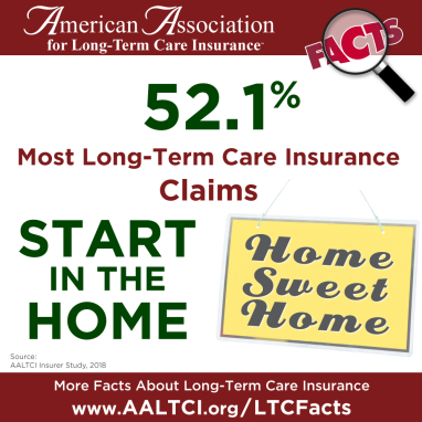 Long term care insurance claims - home care claims account for half