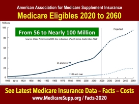 Medicare eligibles 2020 - 2060
