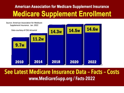 Medicare Supplement enrollment 2022