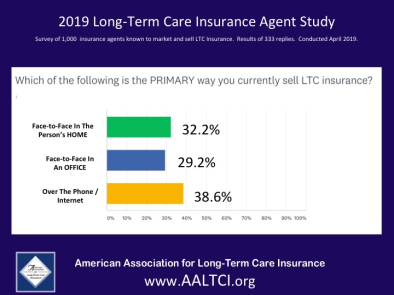 long term care insurance sales study phone and internet sales grow