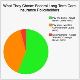 Federal long term care insurance plan rate increases 2016 report