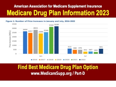 Medicare drug plan costs