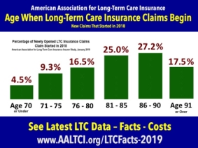Ages when long-term care insurance claims begin - www.aaltci.org