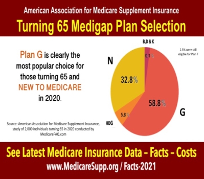 Medicare insurance plan statistics 2020