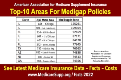 Top Medicare Supplement Insurance Markets