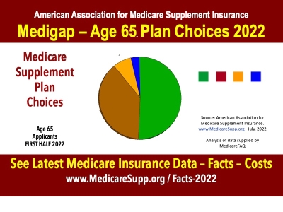 Medigap plans data posted on https://www.medicaresupp.org