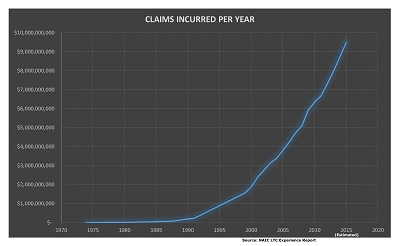 Long Term Care Insurance Claims Trends