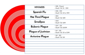 Pandemics from 165 AD to Present