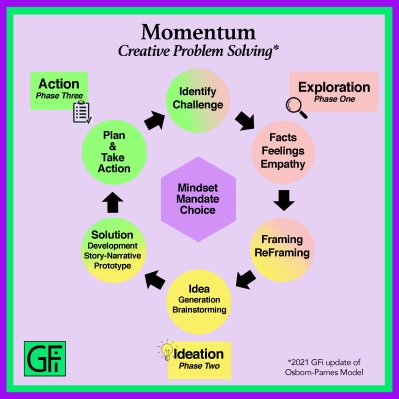 Momentum Creative Problem Solving (MCPS)