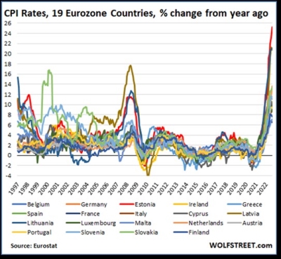 Eurozone Is Euro-Owned by Inflation