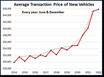 New Vehicle Prices Are Wheely High