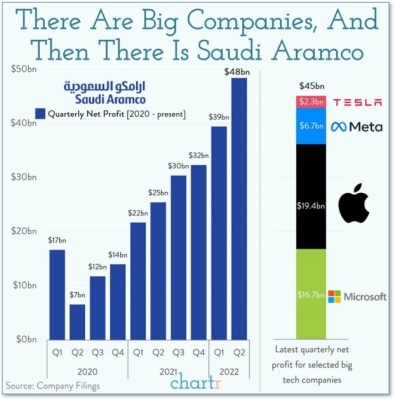 There Are Big Companies, There Are Bigger Companies, And There Is Saudi Aramco