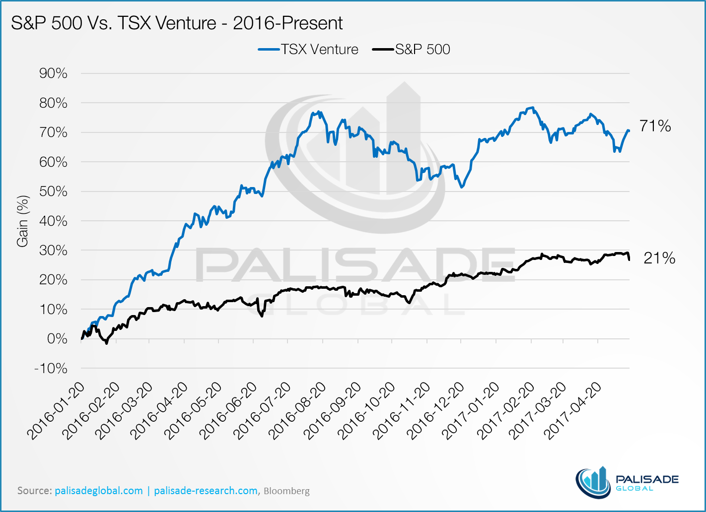 S&P 500 vs TSX Venture - 2016 to Present