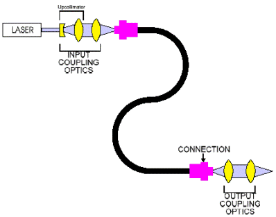 Simple Schematic of a Fiber Optic System