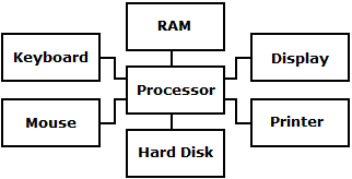 Simple Block Diagram of a PC