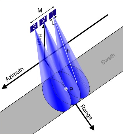 Diagram showing SAR elements