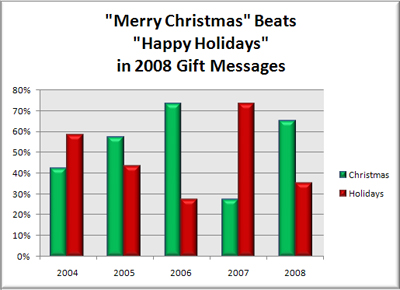 Merry Christmas beats Happy Holidays in 2008