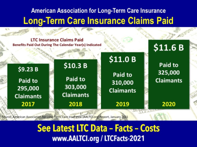 Long term care insurance claims paid