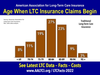 When do long-termn care insurance claims begin