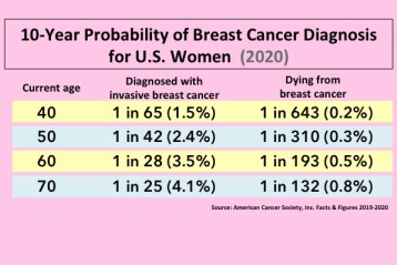 Breast cancer probability for women ages 40 to 70
