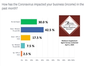 Medicare Supplement insurance agents surveyed by www.MedicareSupp.org