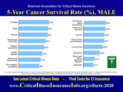 Critical illness insurance information