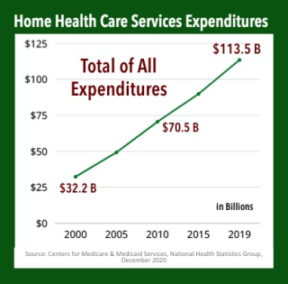 Home care expenditures data 2019