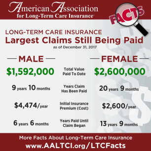 Largest long-term care insurance claims at www.aaltci.org/LTCFacts