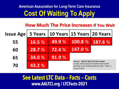 Cost of waiting long-term care insurance