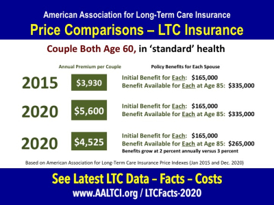 Long term care insurance prices change 2015 - 2020