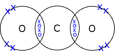 Co2 can become more than a Venn Diagram