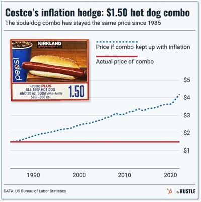Relish in Costco’s $1.50 Hot Dog Combo